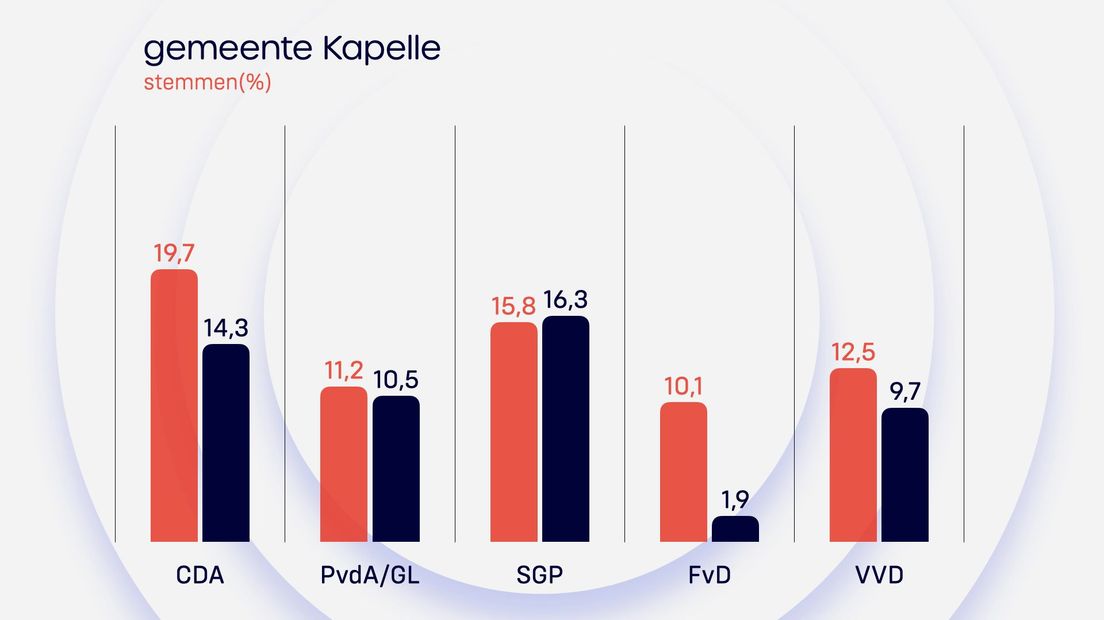 Uitslag Kapelle Provinciale Staten 2023