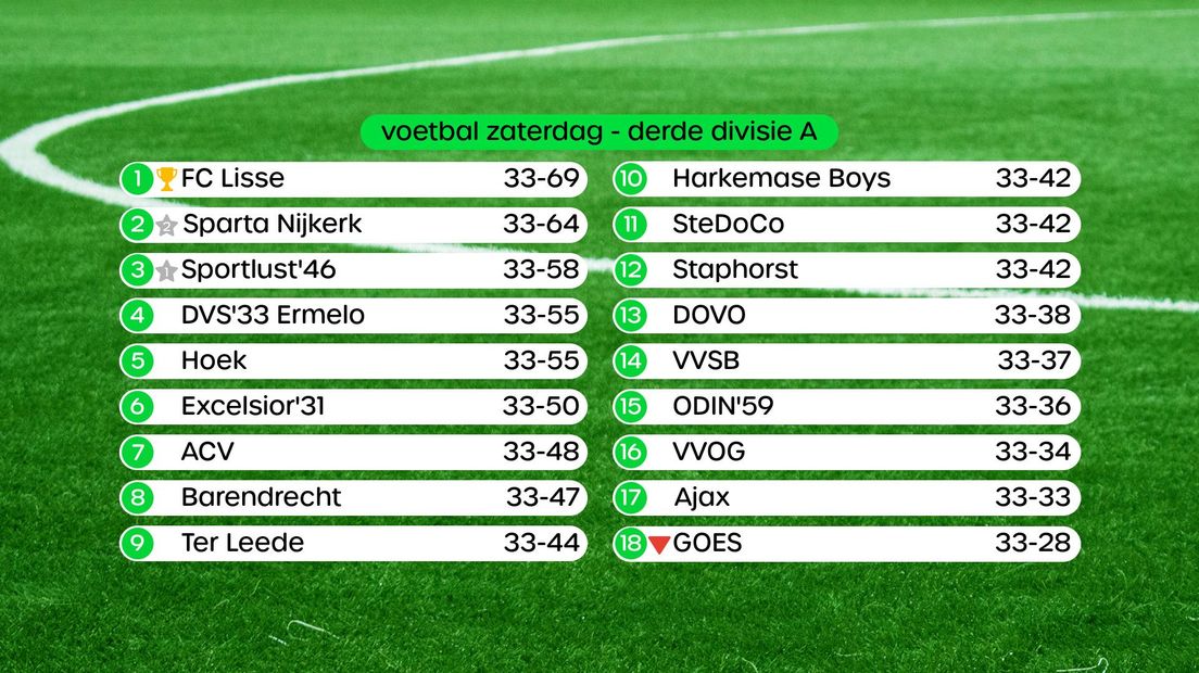 Stand Derde Divisie zaterdag 28 mei, swipe voor foto