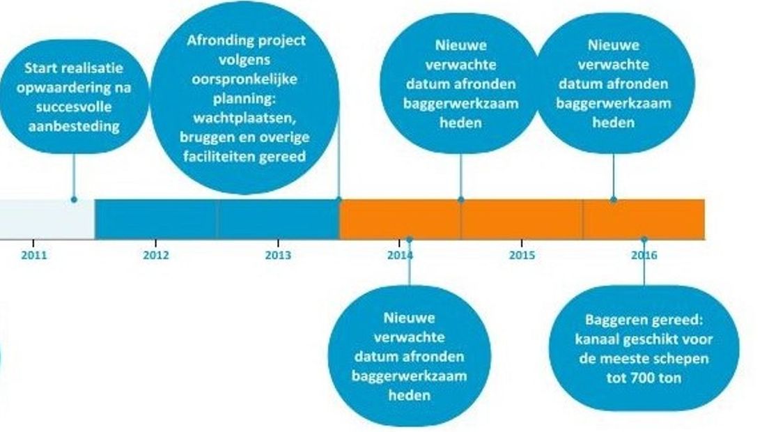 Tijdlijn van de werkzaamheden.