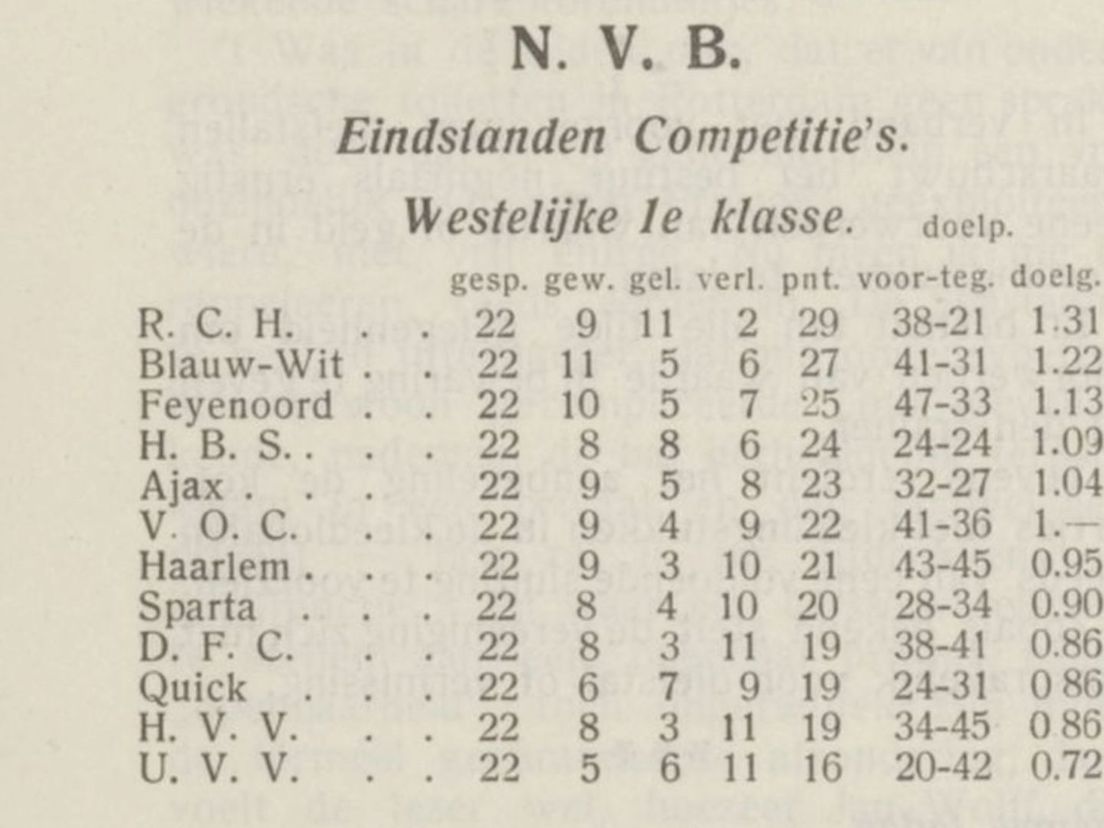 Eindstand seizoen 1922/23