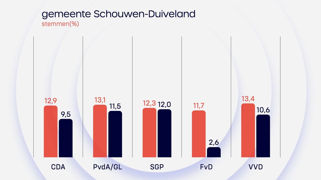 Uitslag Schouwen-Duiveland