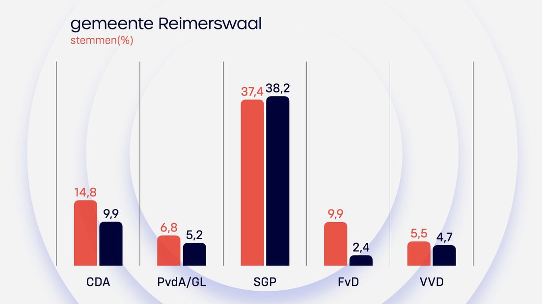 Uitslag Reimerswaal Provinciale Staten 2023