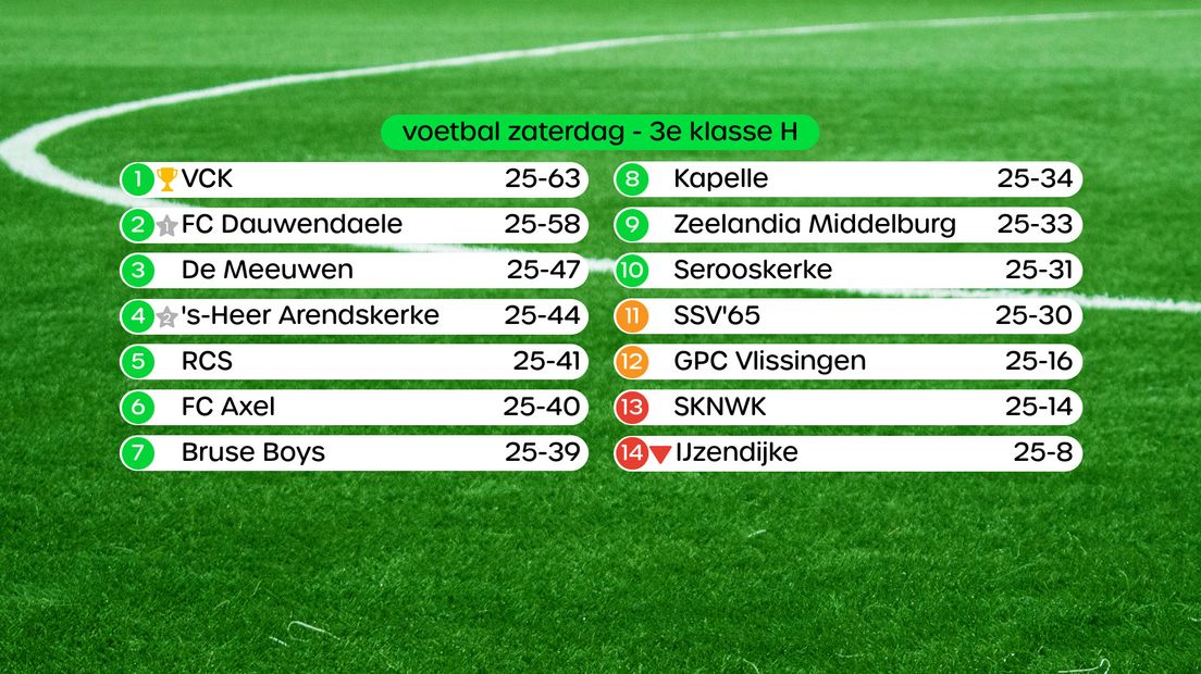 De stand in de 3e klasse H