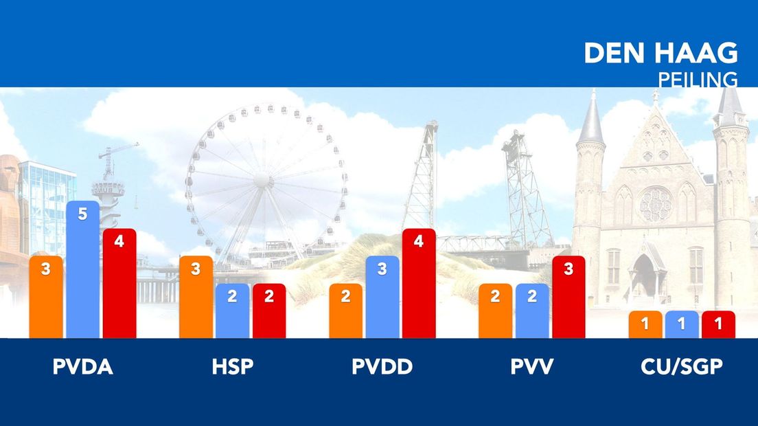 De PvdA zou evenals de Partij voor de Dieren op vier zetels uitkomen. | Graphic: Omroep West