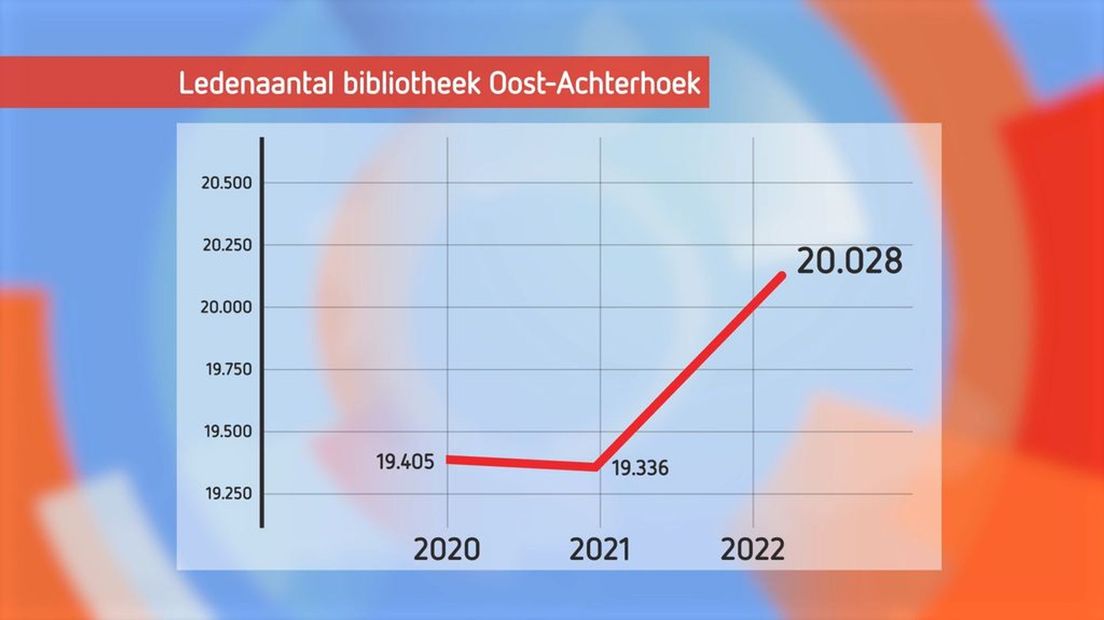 Cijfers bibliotheek Oost-Achterhoek