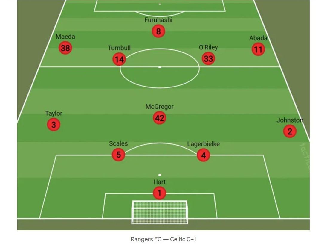 Opstelling van Celtic