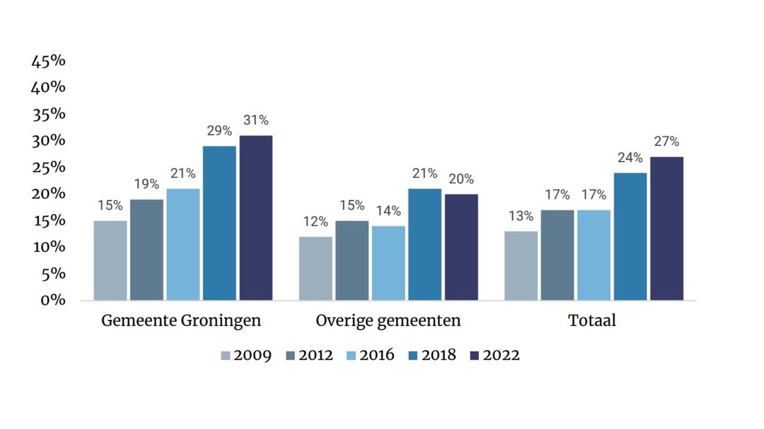 Percentage Groningers dat discriminatie heeft ervaren in 2022