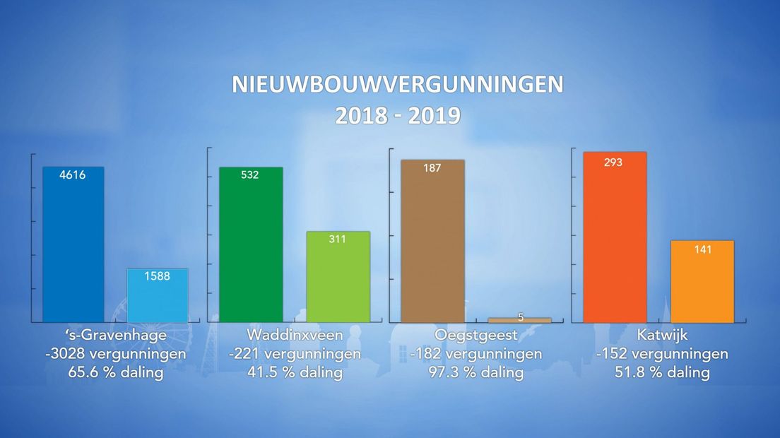 De vier gemeenten met de grootste afname in vergunningen voor nieuwbouwwoningen. | Afbeelding: Omroep West