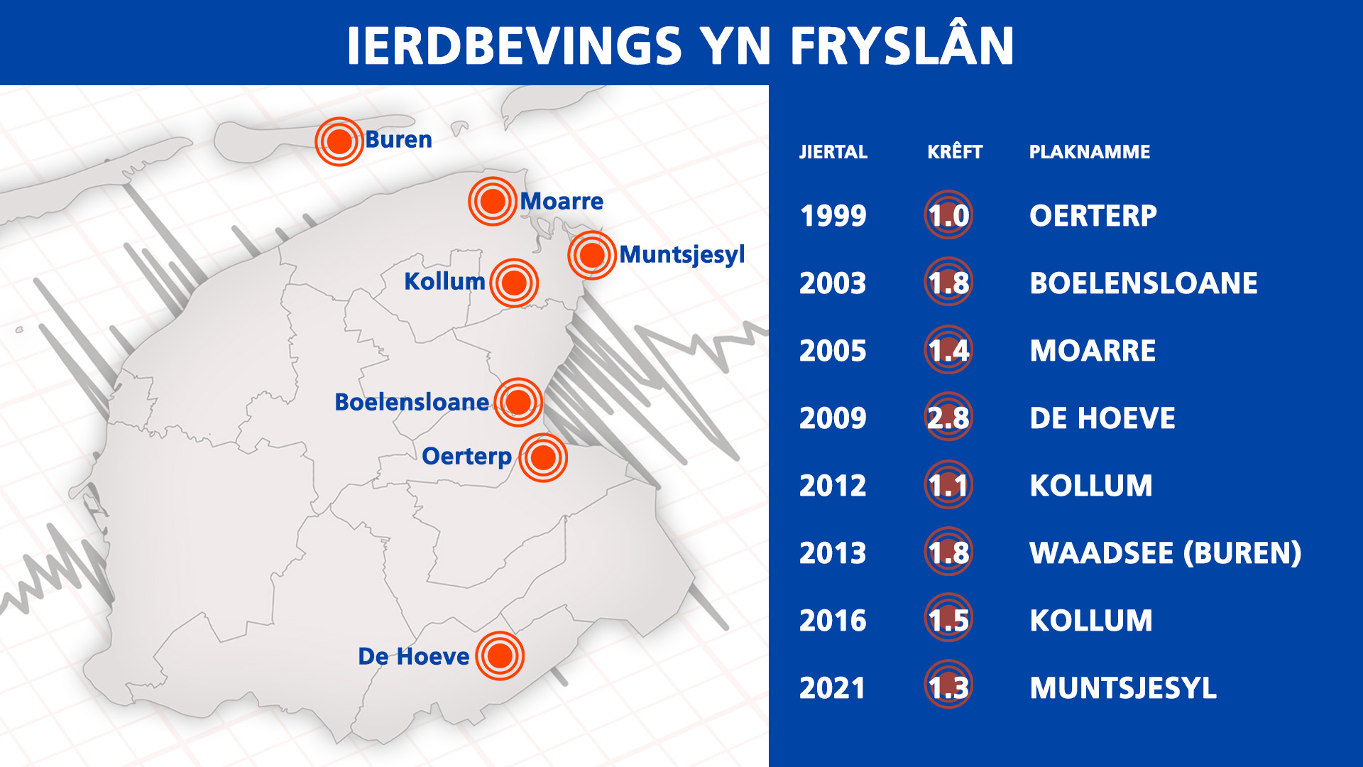 Ierdbevings yn Fryslân