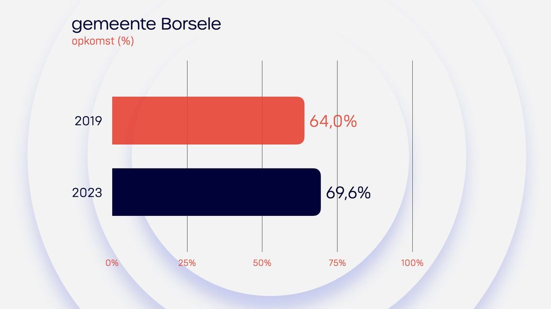 Uitslag Borsele Provinciale Staten 2023