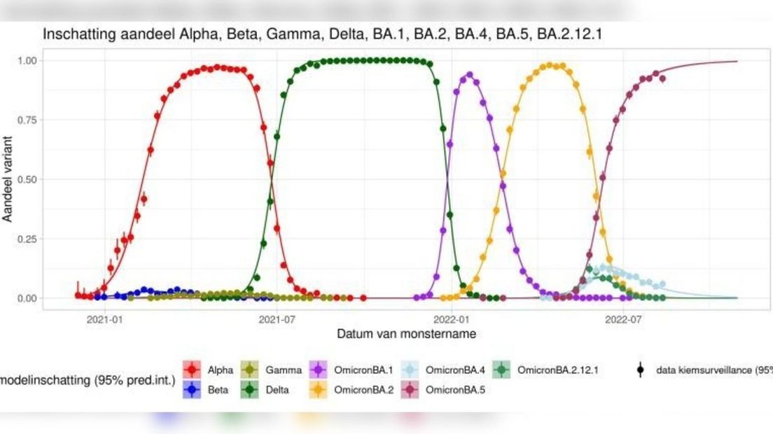 De varianten van het coronavirus die tot nu toe in Nederland dominant werden