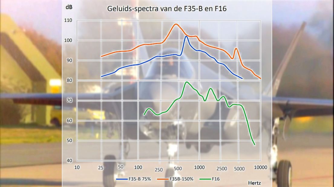 F35 geluid Ton Tukkers