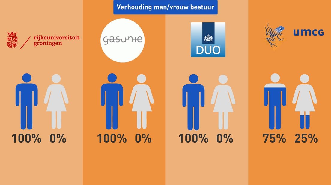 Grote Groninger werkgevers scoren slecht als het gaat om vrouwen aan de top