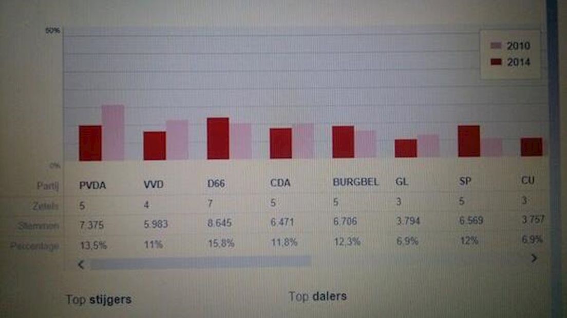 Uitslagen verkiezingen Enschede