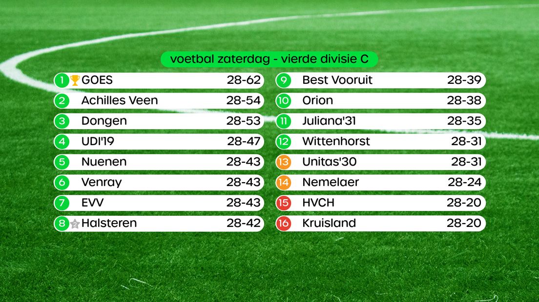 Stand Vierde Divisie C