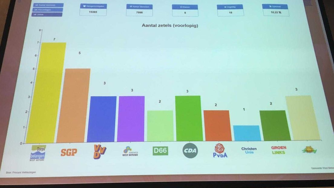 Tussenstand na 18/38 stembussen