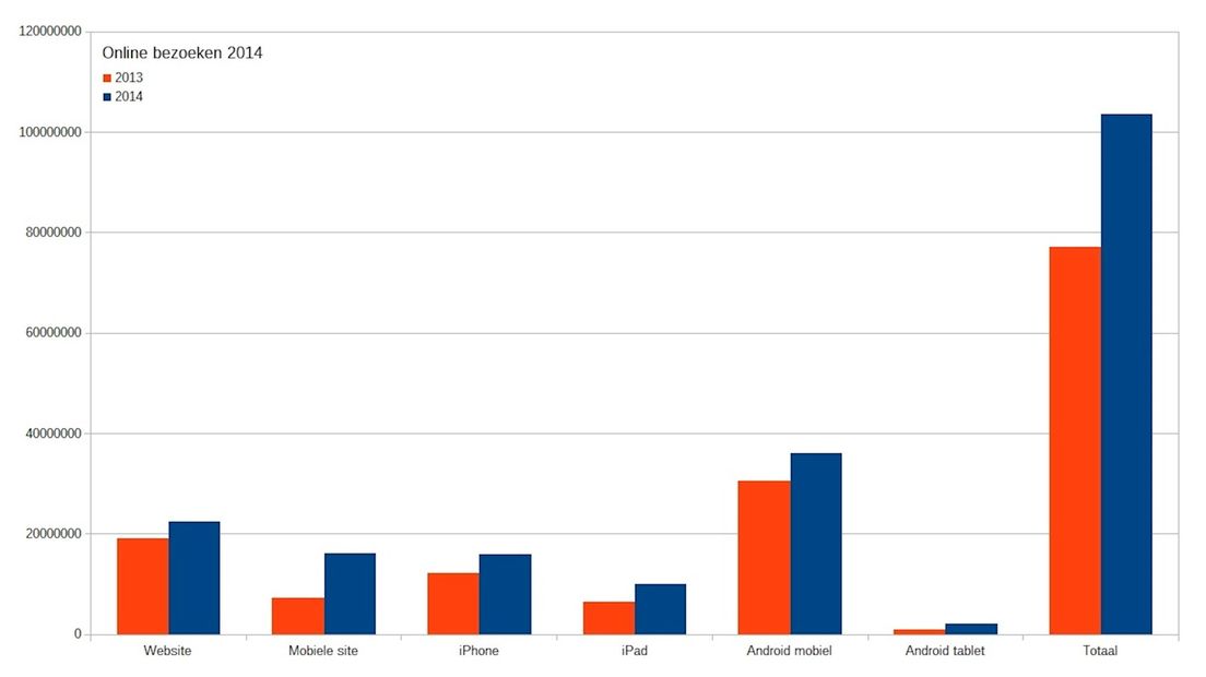 Online bezoeken in 2013 en 2014