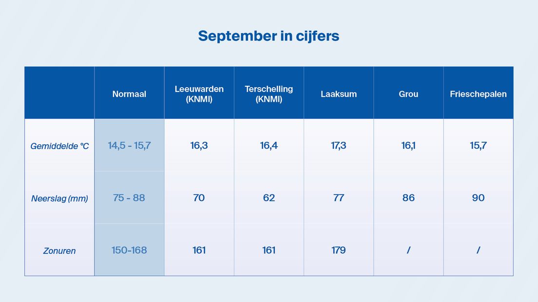September in cijfers