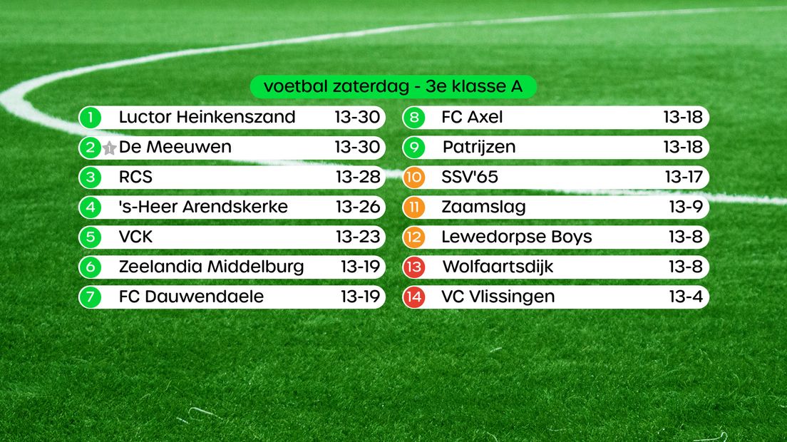 Stand 3e klasse A, swipe voor uitslagen