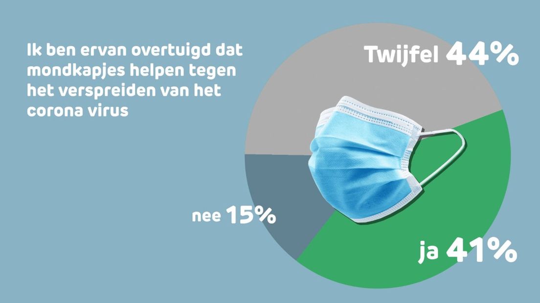 41 procent denkt dat een mondkapje kan helpen tegen de verspreiding van het virus (Rechten: RTV Drenthe)