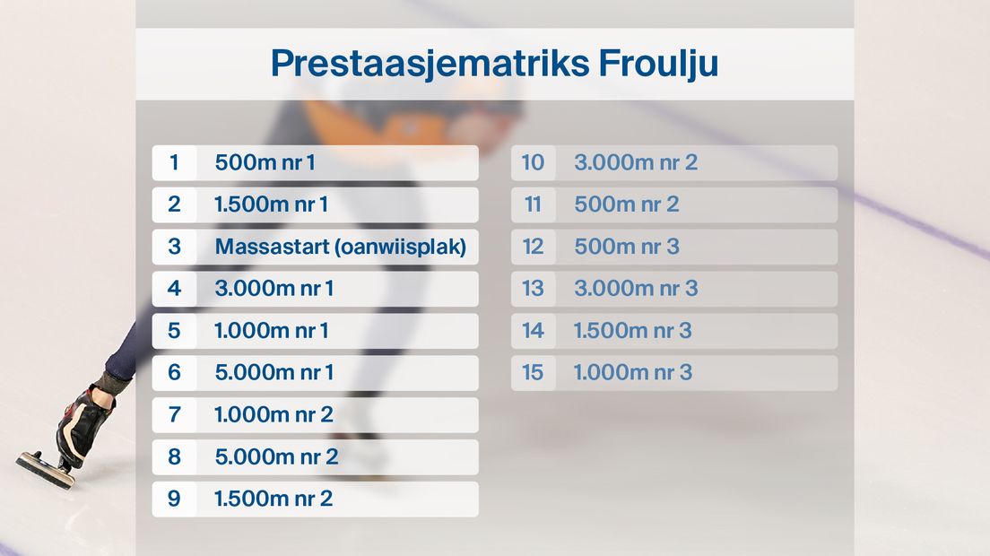 Prestaasjematriks froulju