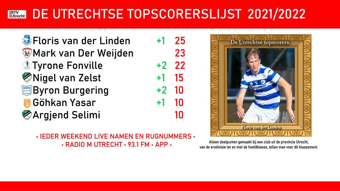 De Utrechtse topscorerslijst per 15 mei 2022