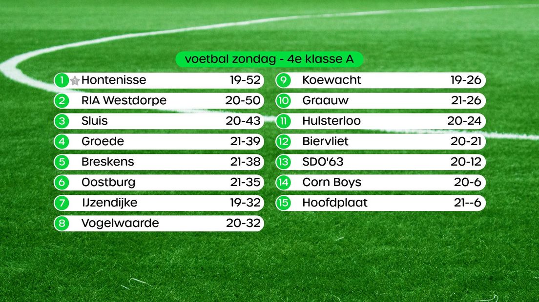 De stand in de 4e klasse A van het zondagvoetbal