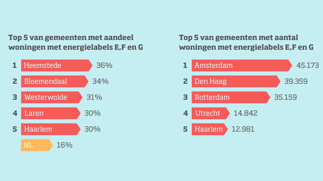 Het (relatieve) aantal woningen met een laag energielabel