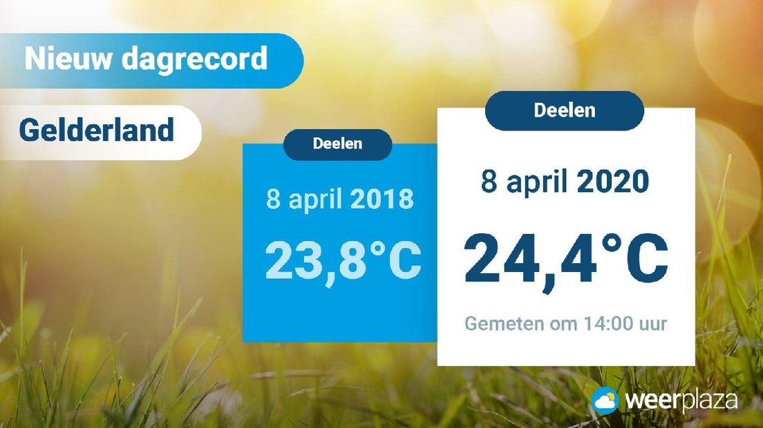 Het wordt in Gelderland vanmiddag misschien wel 25 graden. Dat zegt Diana Woei van Weerplaza. Daarmee gaat het dagrecord van 8 april op 2018 de prullenbak in toen het ruim 23 graden werd. En 25 graden betekent de eerste zomerse dag van het jaar.