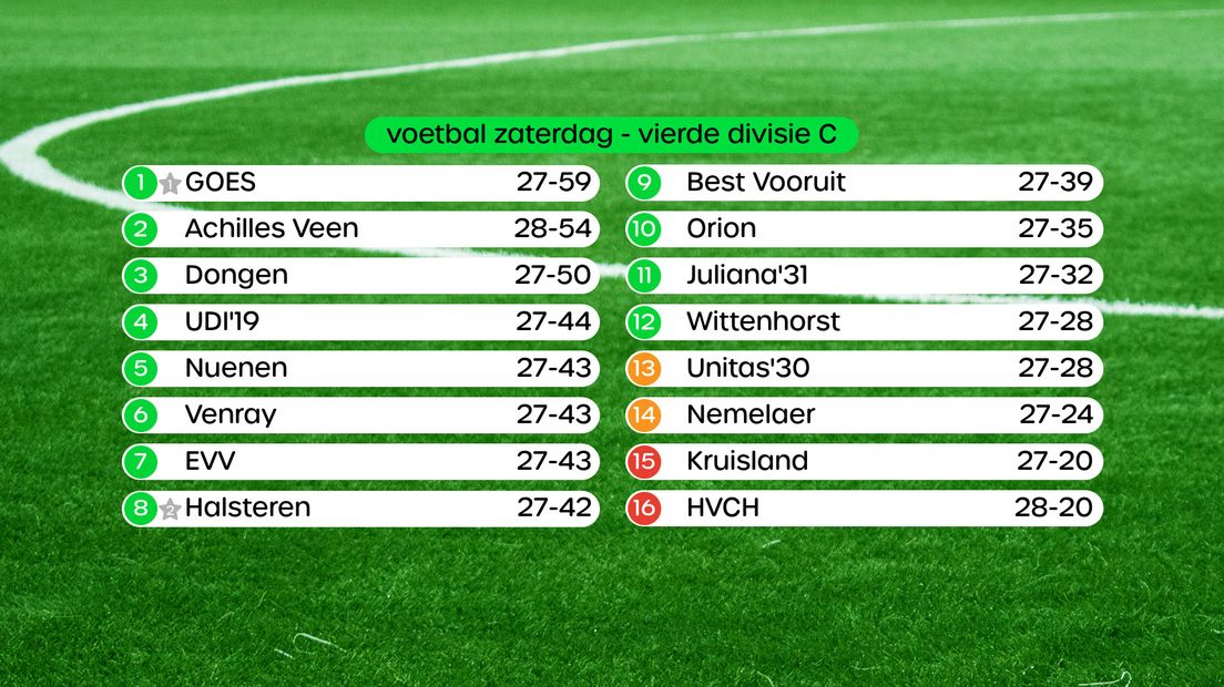 Stand in de Vierde Divisie C, swipe voor uitslagen