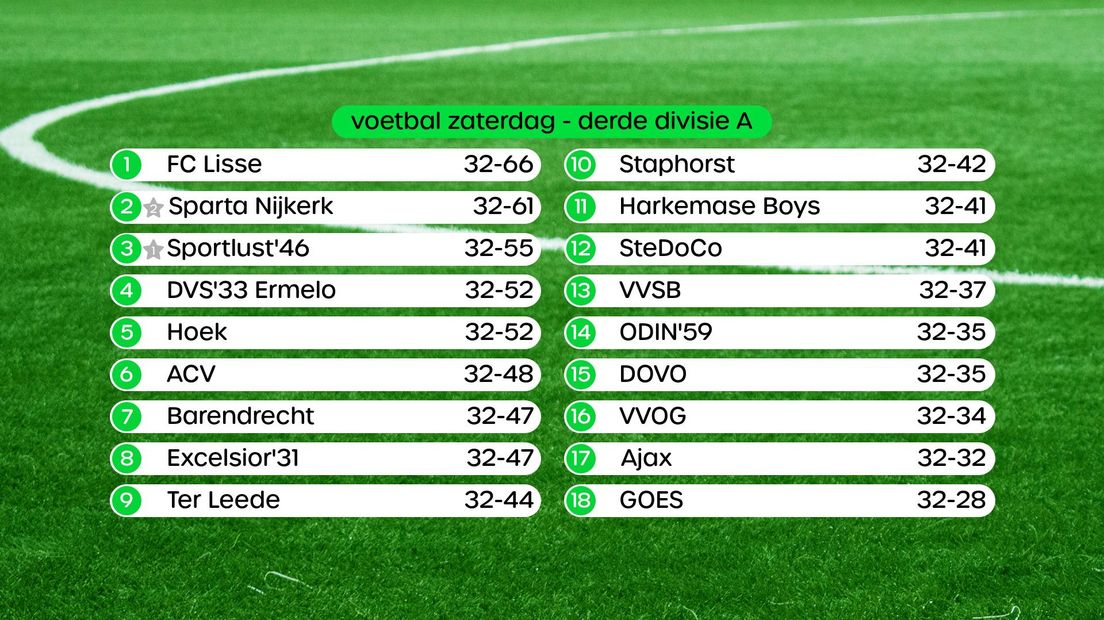 De stand van de Derde Divisie na speelronde 32