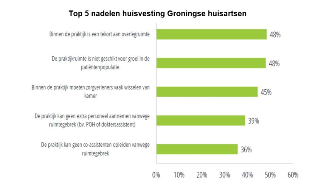 Top 5 nadelen huisvesting Groningse huisartsen