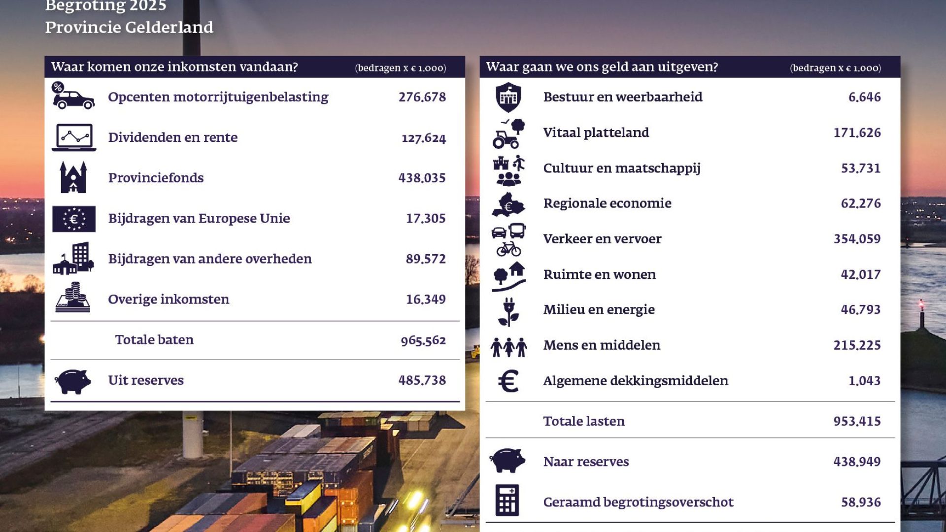 Begroting provincie Gelderland