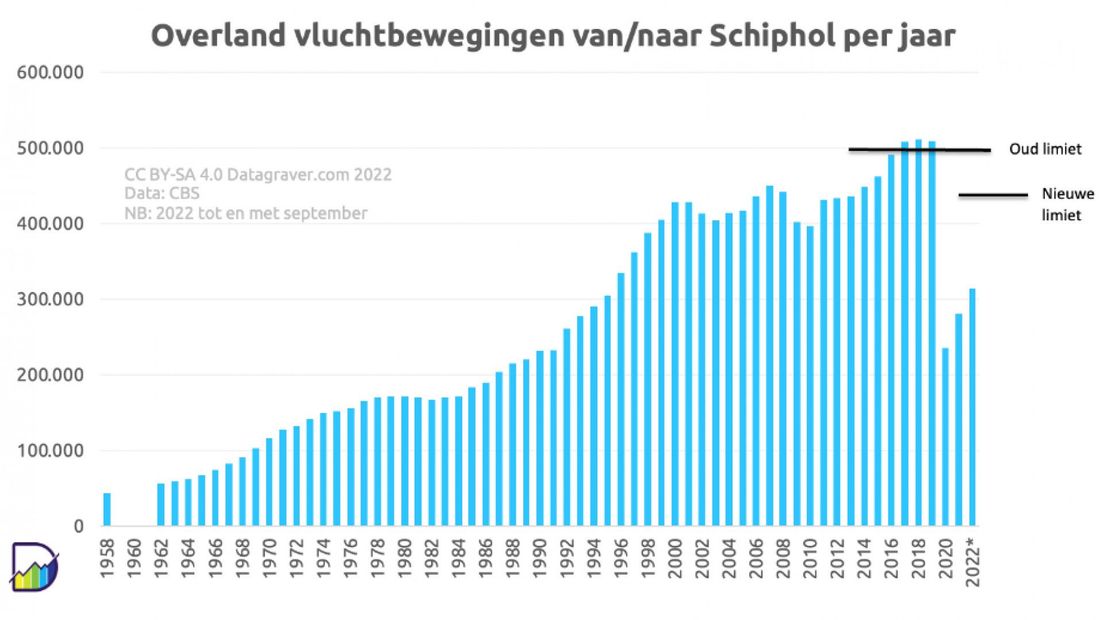 Het aantal overland-vliegbewegingen van Schiphol | Afbeelding: Omroep West