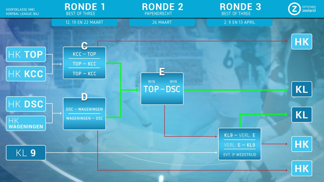 Schema TOP en DSC