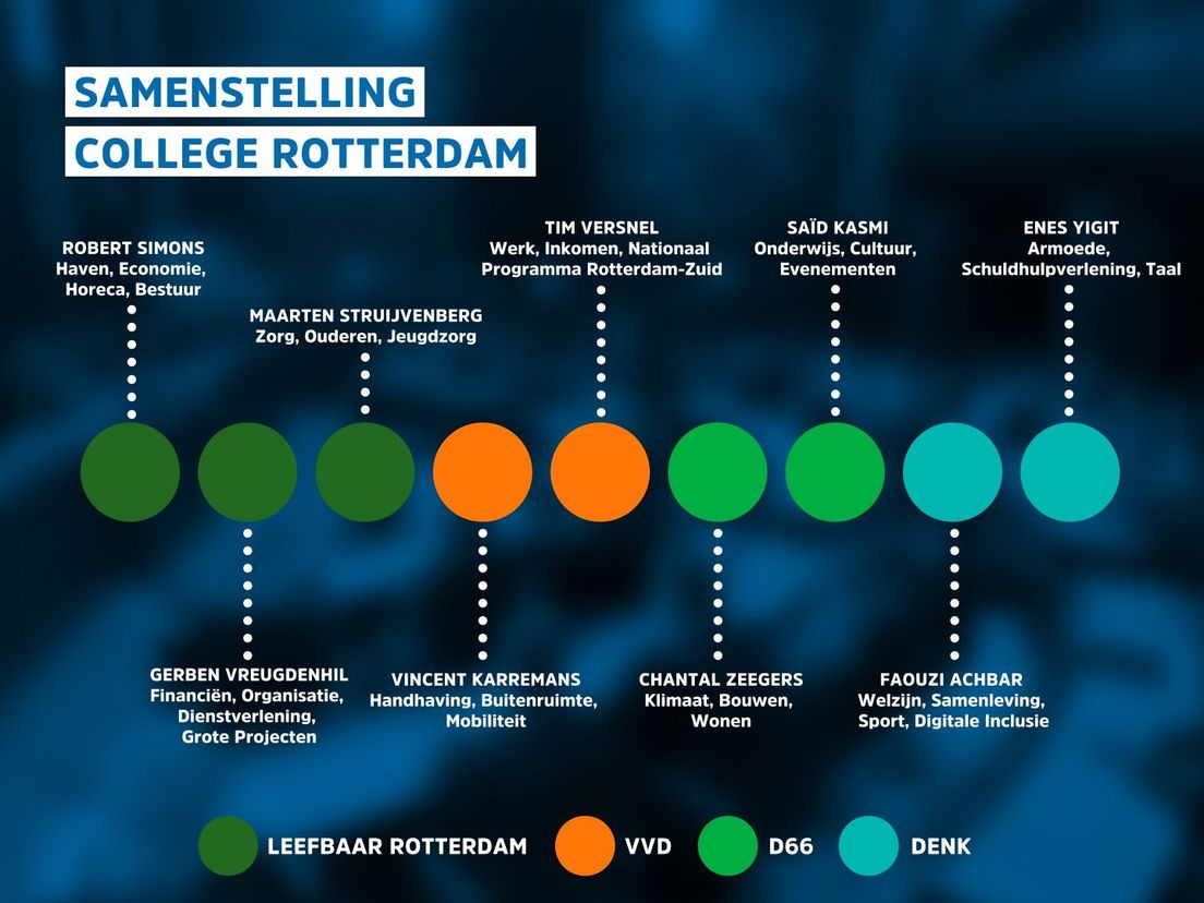 Zo worden de posten in Rotterdam verdeeld