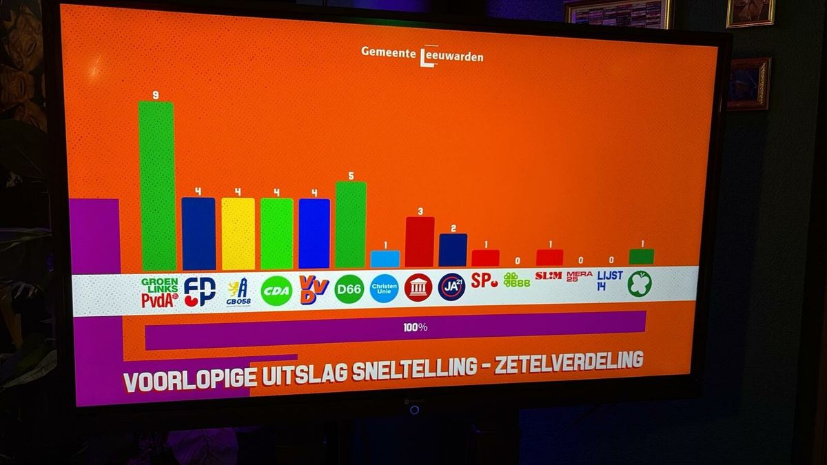 Het valt niet bij te benen: nog maar een paar gemeenten te gaan