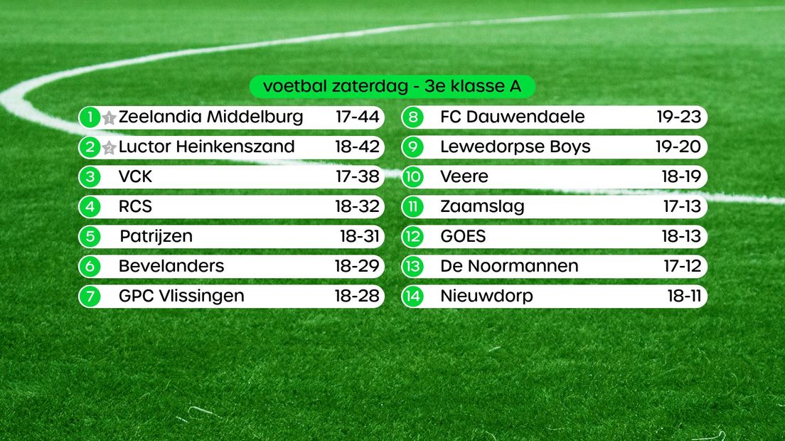 De stand in de 3e klasse A van het zaterdagvoetbal