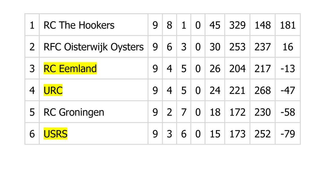 De stand, met nog één duel te spelen