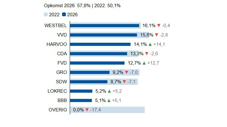 De uitslag in de gemeente Weststellingwerf