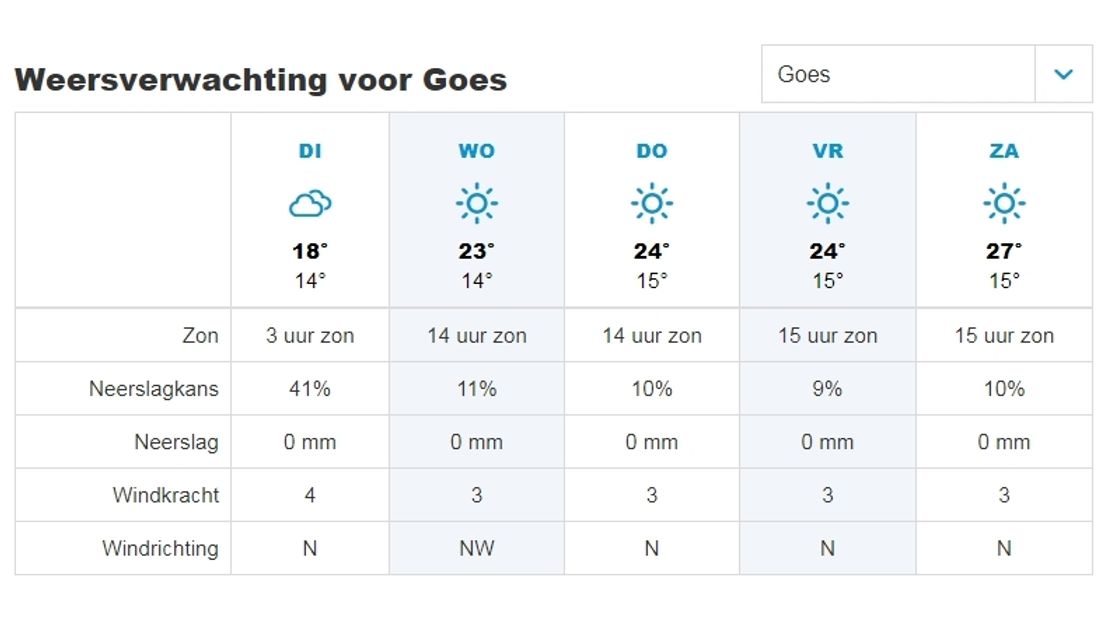 Meerdaagse weersverwachting