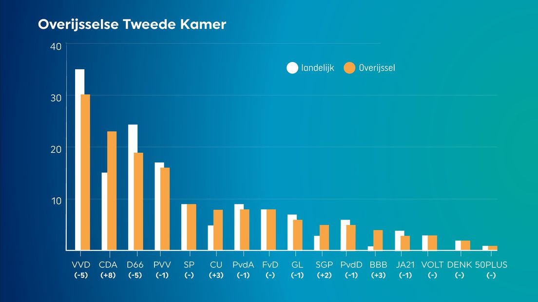 De 'Overijsselse Tweede Kamer'