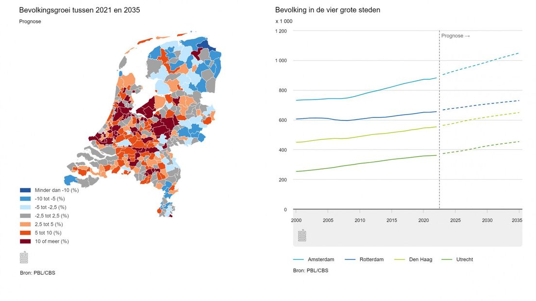 Prognose bevolkingsgroei 2021 - 2035