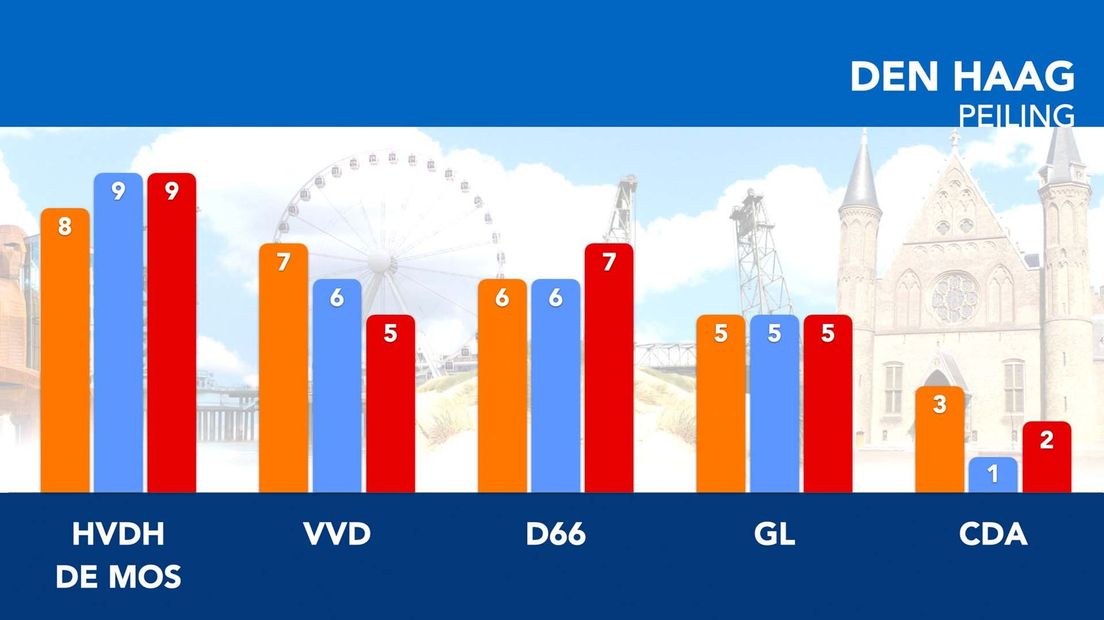 Nieuwste peiling in Den Haag: Hart voor Den Haag op kop, D66 tweede partij | Graphic: Omroep West