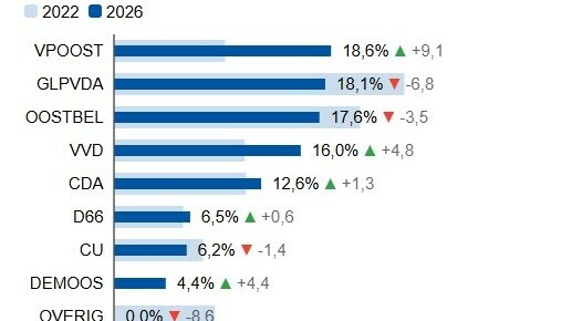 De uitslag van de gemeente Eaststellingwerf