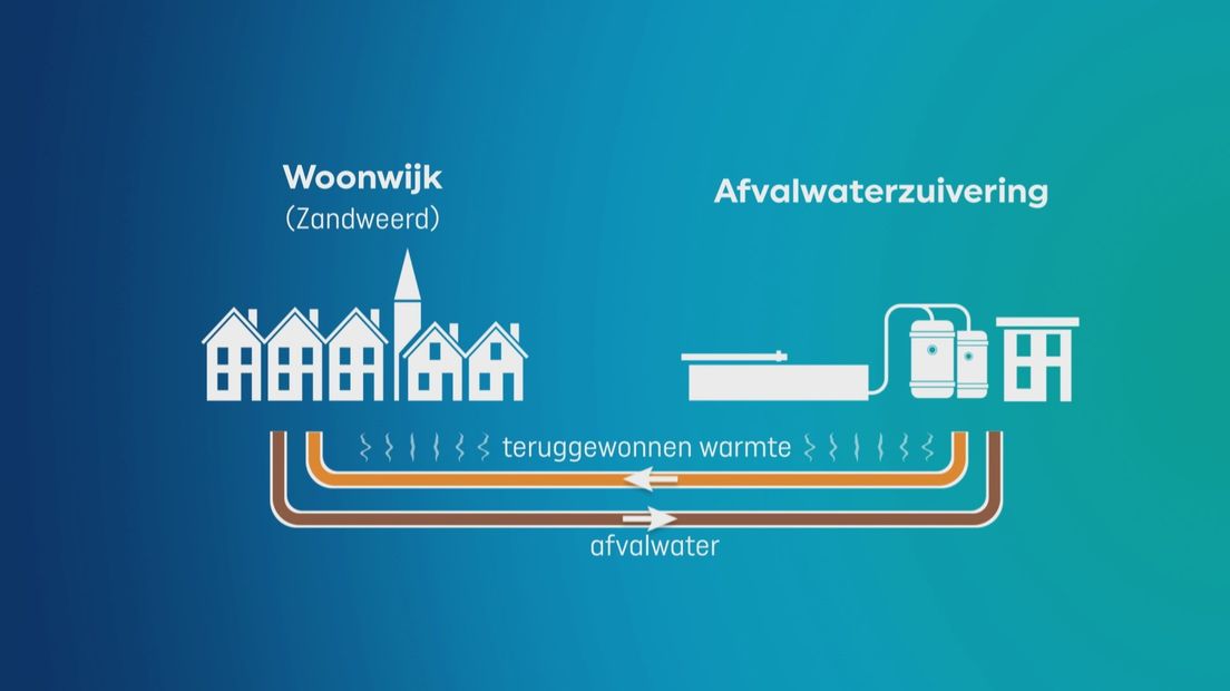 hoe wordt de wijk Zandweerd noord verwarmd?