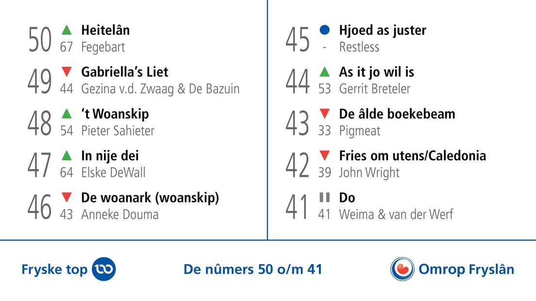 Hoe ziet de Fryske top 100 eruit? 'BBQ mei de buorfrou' maakt reuzensprong Omrop Fryslân Hoe ziet de Fryske top 100 eruit? 'BBQ mei de buorfrou' maakt reuzensprong Omrop Fryslân