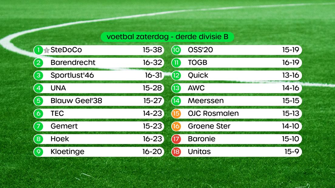 Stand Derde Divisie B