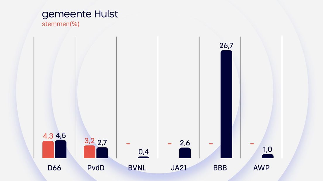 Uitslag Hulst Provinciale Staten 2023