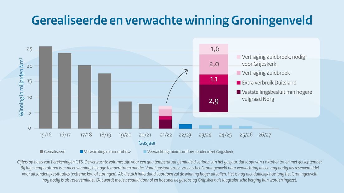 Een infographic over de aanpassing van de verwachte gaswinning